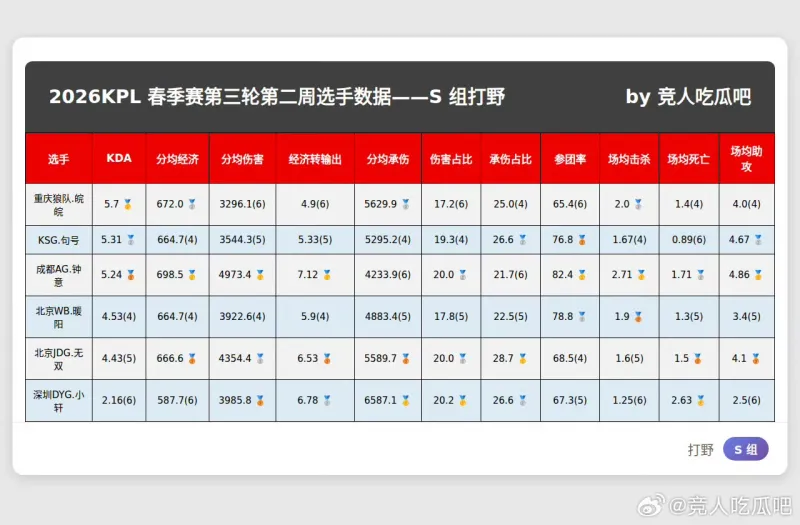 九游-春季赛S组最新数据,大家觉得谁会入选周最佳阵容?